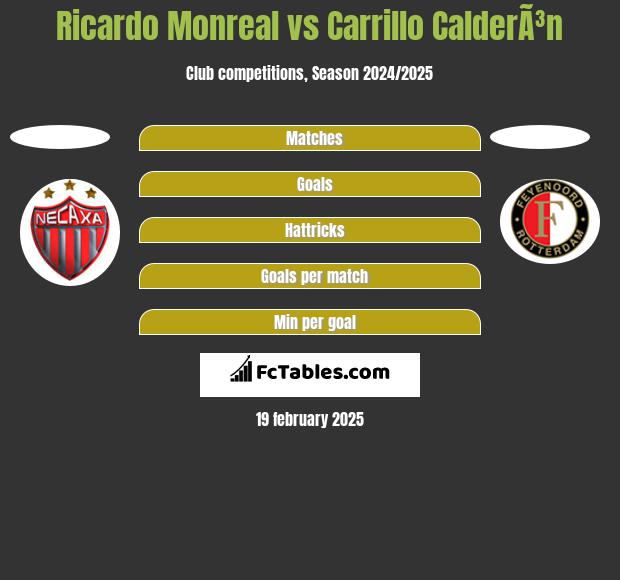 Ricardo Monreal vs Carrillo CalderÃ³n h2h player stats