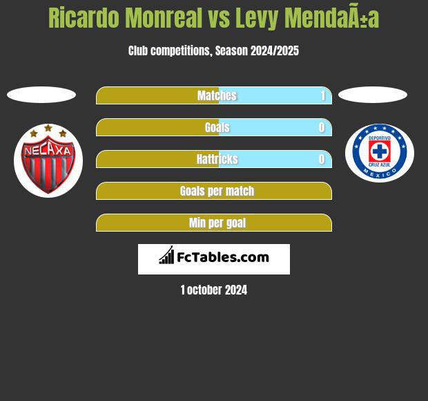 Ricardo Monreal vs Levy MendaÃ±a h2h player stats