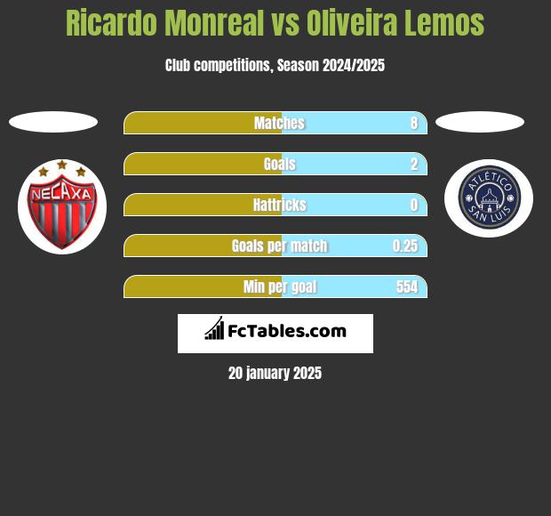 Ricardo Monreal vs Oliveira Lemos h2h player stats