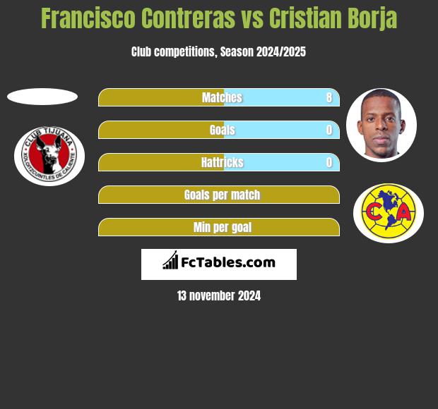 Francisco Contreras vs Cristian Borja h2h player stats