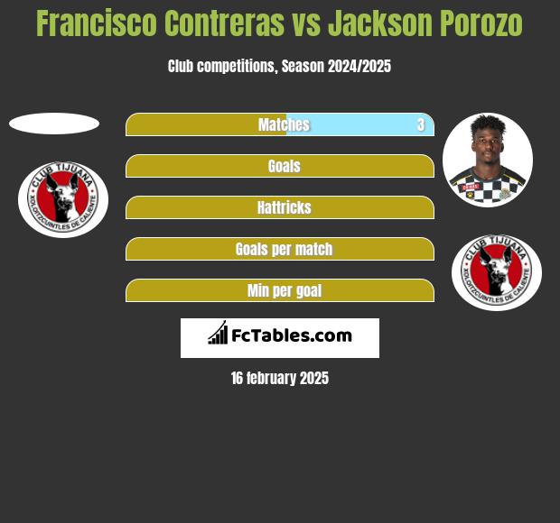 Francisco Contreras vs Jackson Porozo h2h player stats