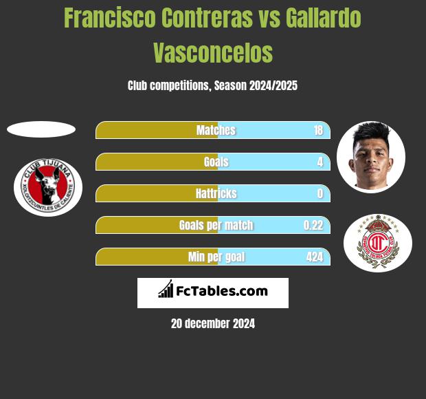 Francisco Contreras vs Gallardo Vasconcelos h2h player stats