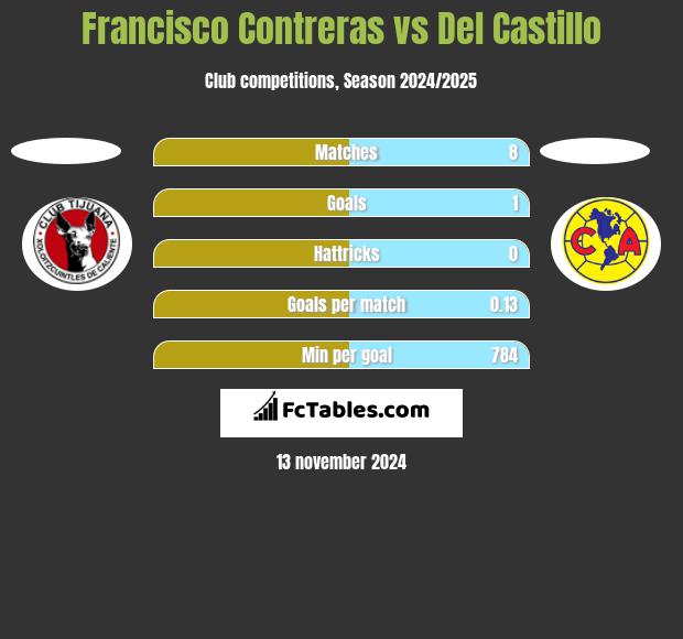 Francisco Contreras vs Del Castillo h2h player stats