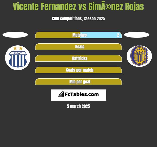 Vicente Fernandez vs GimÃ©nez Rojas h2h player stats