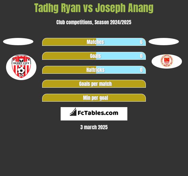 Tadhg Ryan vs Joseph Anang h2h player stats