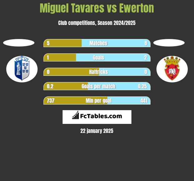 Miguel Tavares vs Ewerton h2h player stats