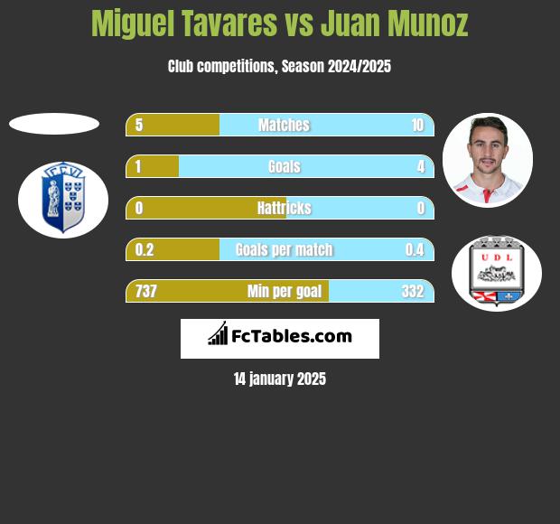 Miguel Tavares vs Juan Munoz h2h player stats