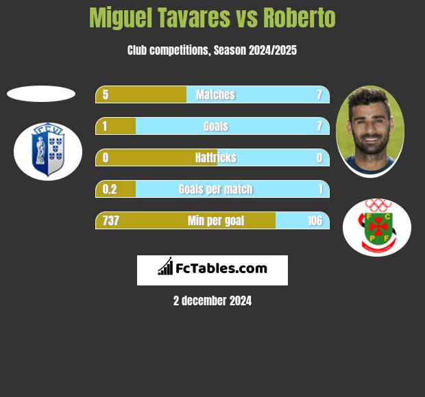 Miguel Tavares vs Roberto h2h player stats