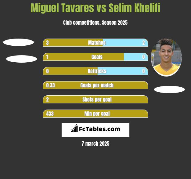 Miguel Tavares vs Selim Khelifi h2h player stats