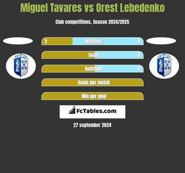 Miguel Tavares vs Orest Lebedenko h2h player stats