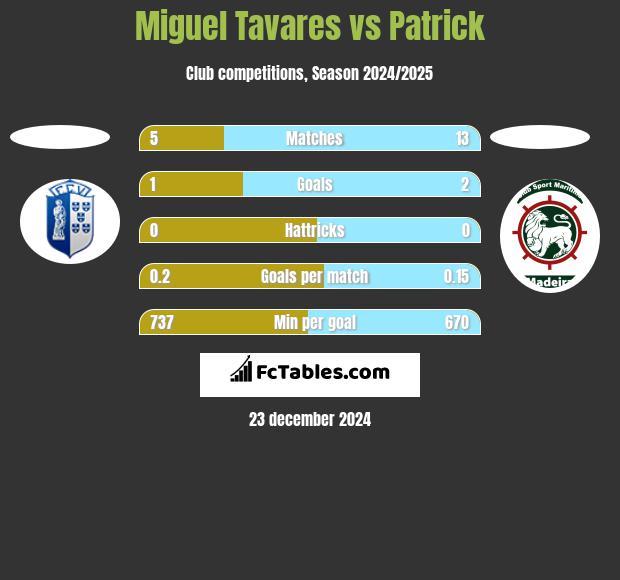 Miguel Tavares vs Patrick h2h player stats