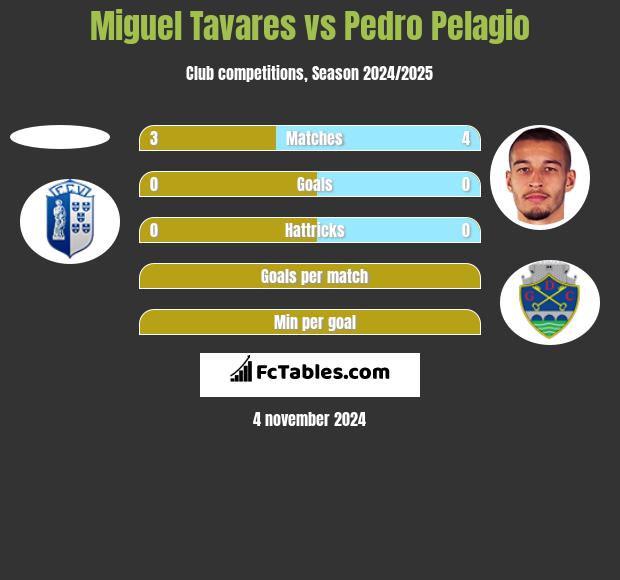 Miguel Tavares vs Pedro Pelagio h2h player stats