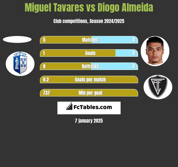 Miguel Tavares vs Diogo Almeida h2h player stats