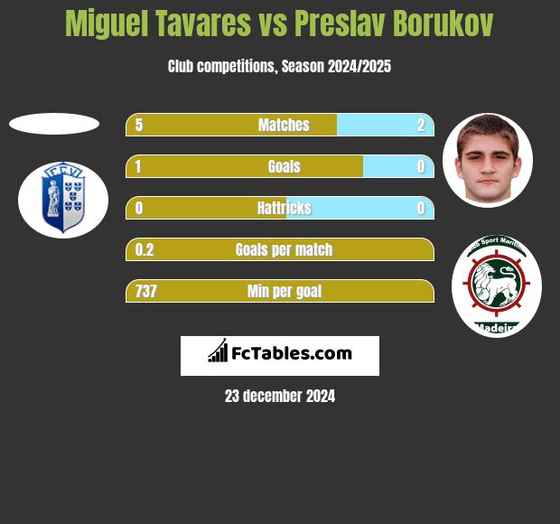 Miguel Tavares vs Preslav Borukov h2h player stats