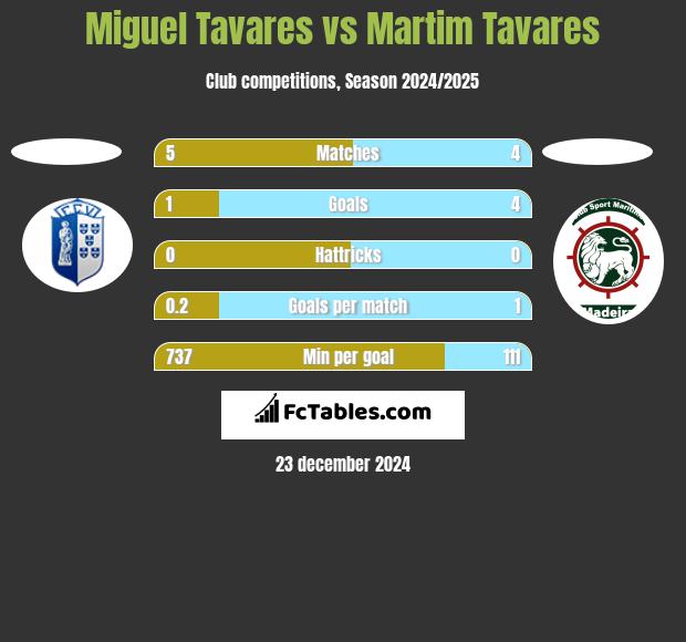 Miguel Tavares vs Martim Tavares h2h player stats