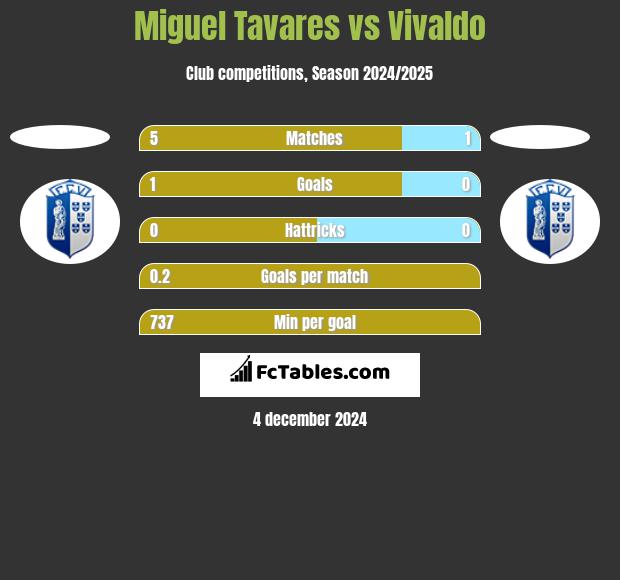 Miguel Tavares vs Vivaldo h2h player stats