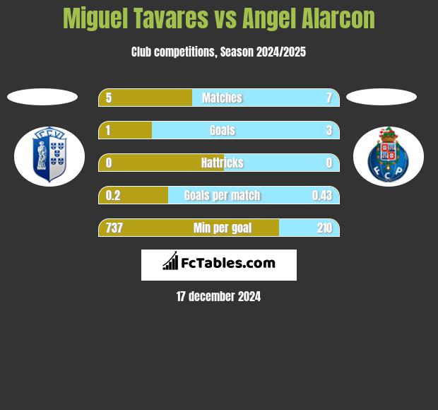 Miguel Tavares vs Angel Alarcon h2h player stats