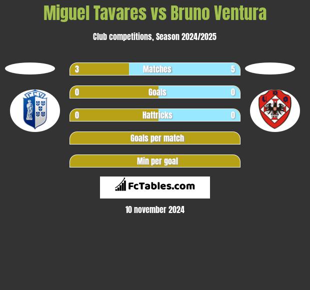 Miguel Tavares vs Bruno Ventura h2h player stats