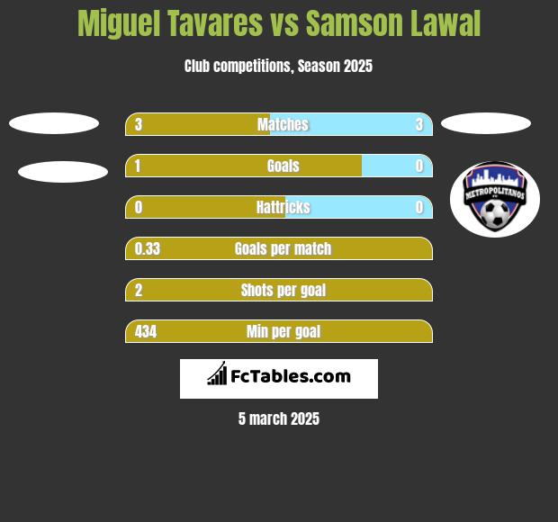 Miguel Tavares vs Samson Lawal h2h player stats