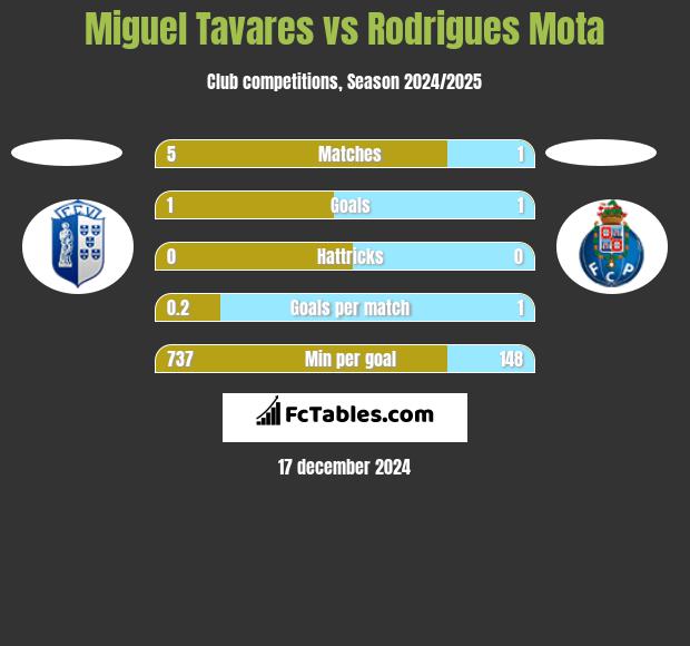 Miguel Tavares vs Rodrigues Mota h2h player stats