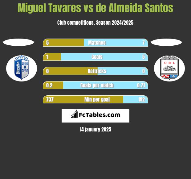 Miguel Tavares vs de Almeida Santos h2h player stats