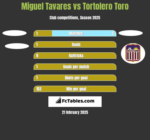 Miguel Tavares vs Tortolero Toro h2h player stats