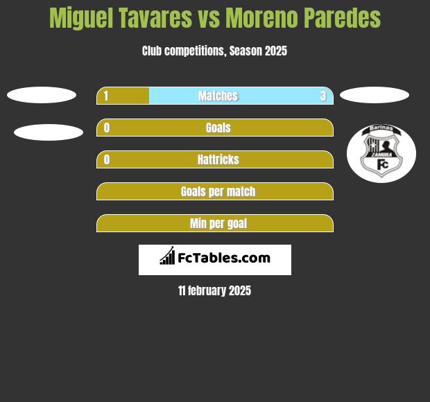 Miguel Tavares vs Moreno Paredes h2h player stats