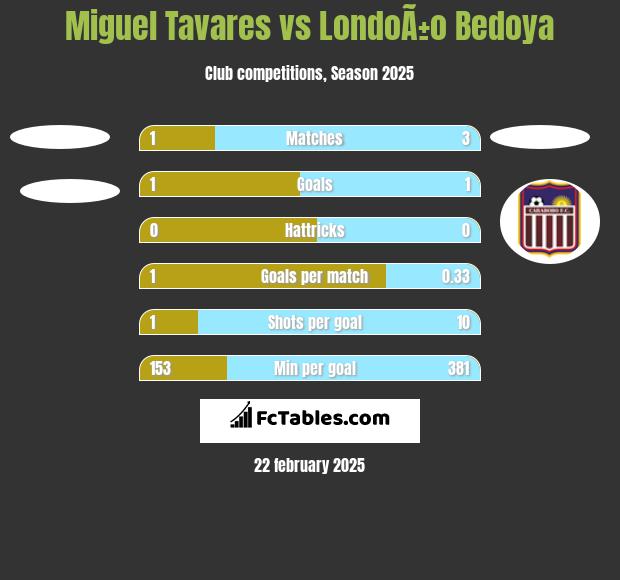 Miguel Tavares vs LondoÃ±o Bedoya h2h player stats