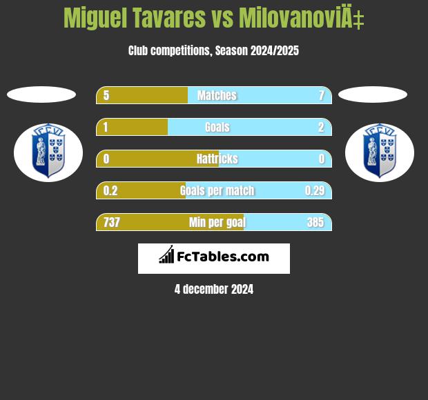 Miguel Tavares vs MilovanoviÄ‡ h2h player stats