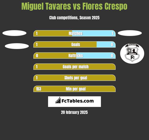 Miguel Tavares vs Flores Crespo h2h player stats