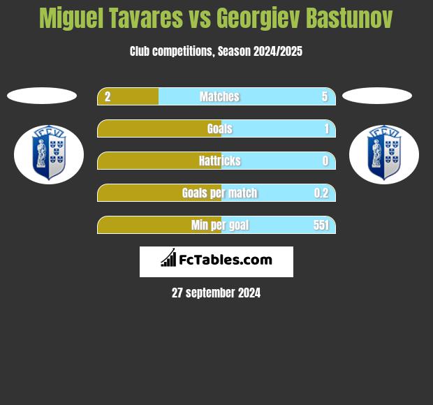 Miguel Tavares vs Georgiev Bastunov h2h player stats