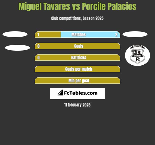 Miguel Tavares vs Porcile Palacios h2h player stats