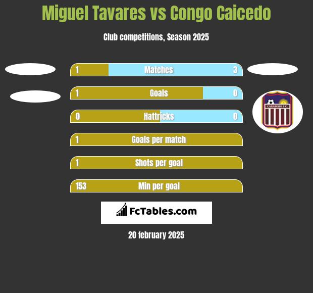 Miguel Tavares vs Congo Caicedo h2h player stats