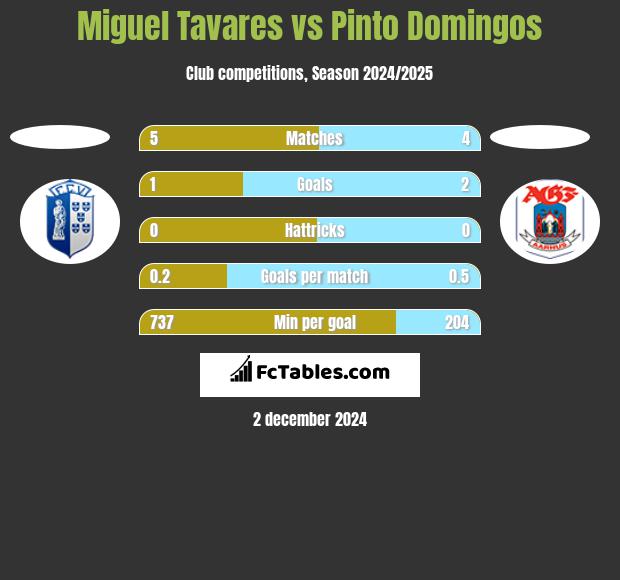 Miguel Tavares vs Pinto Domingos h2h player stats