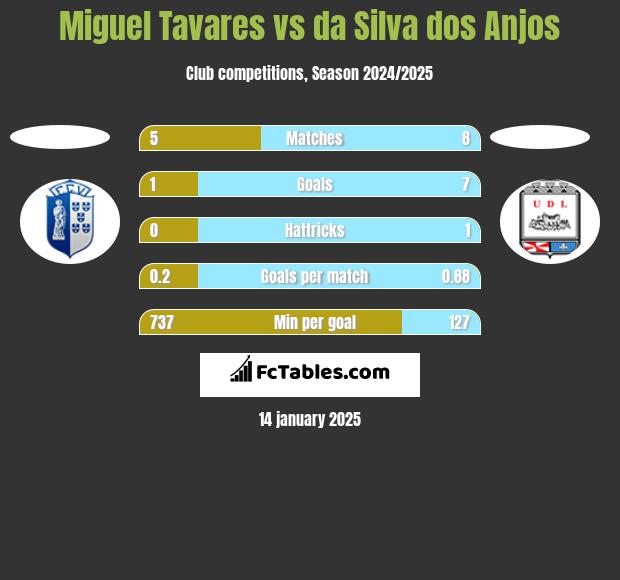 Miguel Tavares vs da Silva dos Anjos h2h player stats