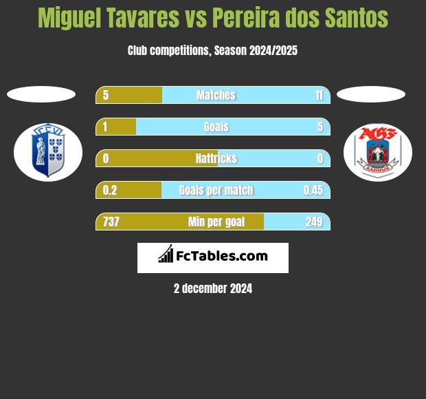 Miguel Tavares vs Pereira dos Santos h2h player stats