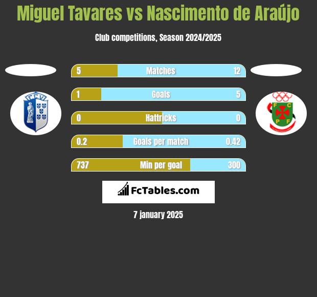 Miguel Tavares vs Nascimento de Araújo h2h player stats