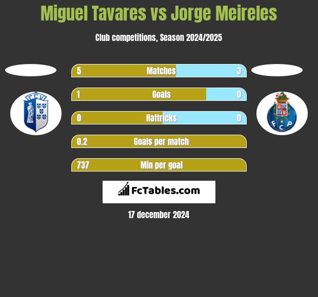 Miguel Tavares vs Jorge Meireles h2h player stats