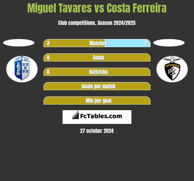 Miguel Tavares vs Costa Ferreira h2h player stats