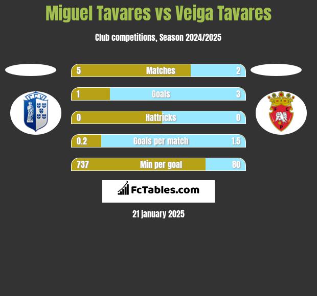 Miguel Tavares vs Veiga Tavares h2h player stats