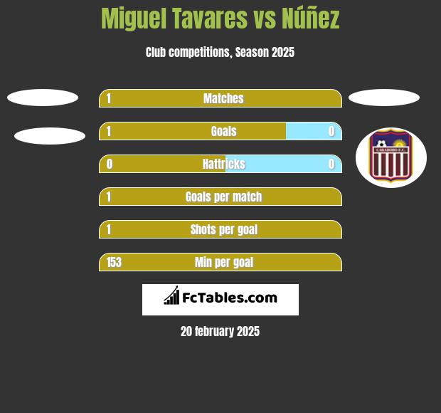 Miguel Tavares vs Núñez h2h player stats