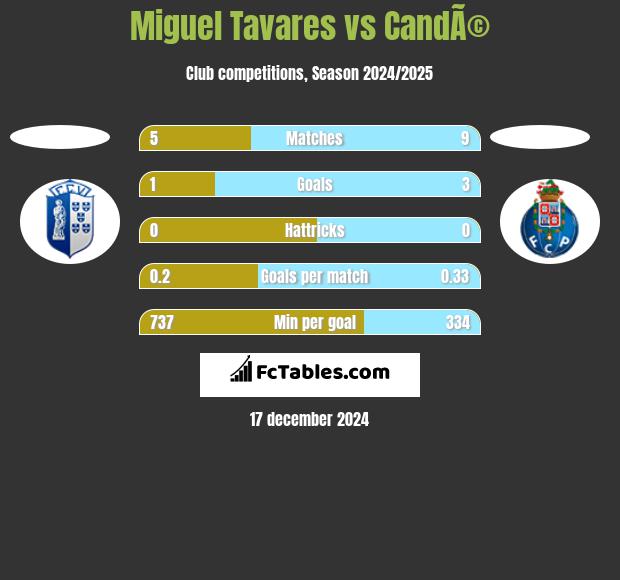 Miguel Tavares vs CandÃ© h2h player stats