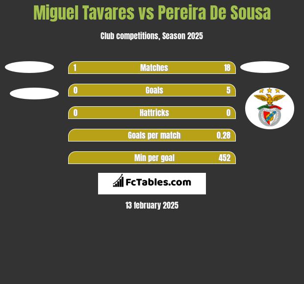 Miguel Tavares vs Pereira De Sousa h2h player stats