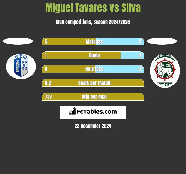 Miguel Tavares vs Silva h2h player stats