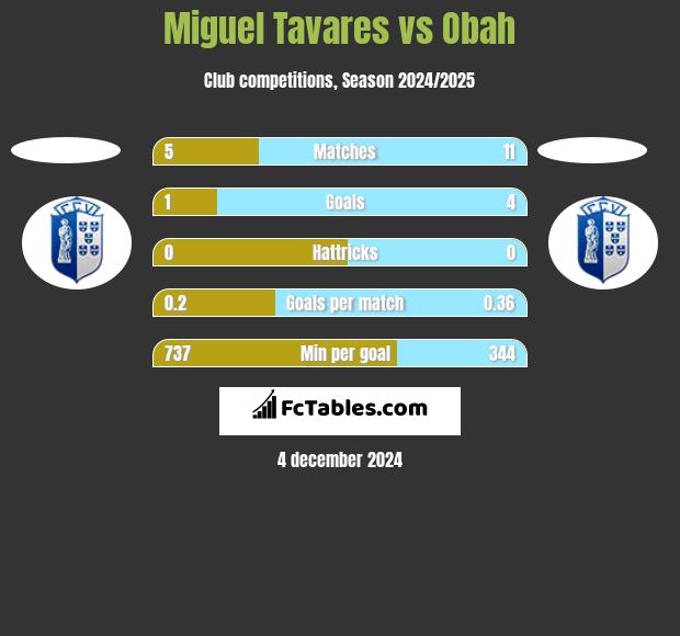 Miguel Tavares vs Obah h2h player stats