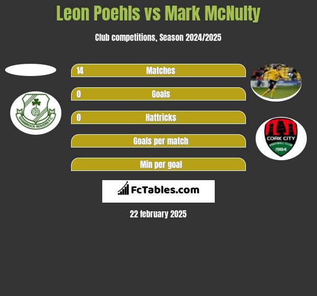 Leon Poehls vs Mark McNulty h2h player stats