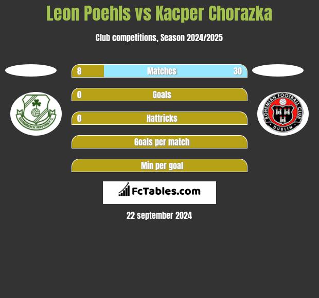 Leon Poehls vs Kacper Chorazka h2h player stats