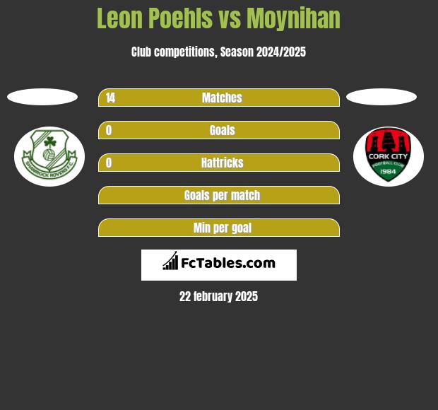 Leon Poehls vs Moynihan h2h player stats