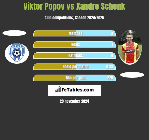 Viktor Popov vs Xandro Schenk h2h player stats