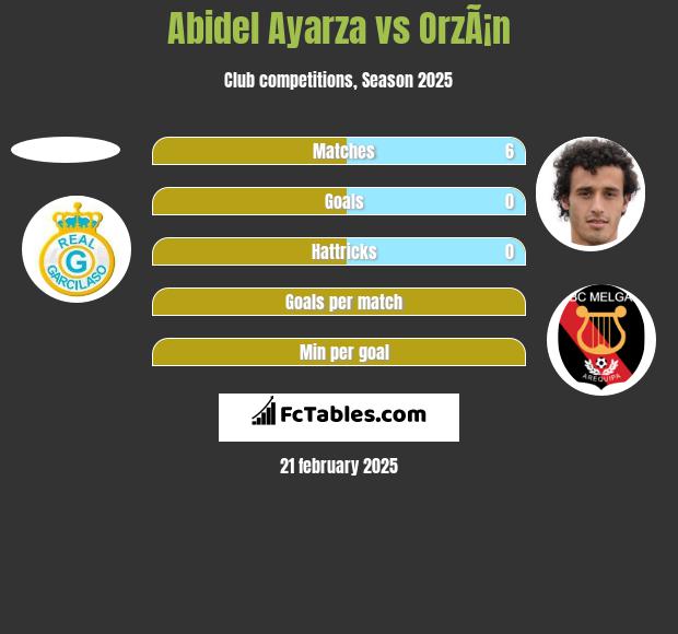 Abidel Ayarza vs OrzÃ¡n h2h player stats